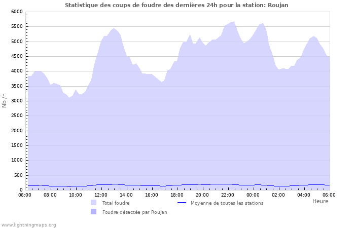 Graphes: Statistique des coups de foudre