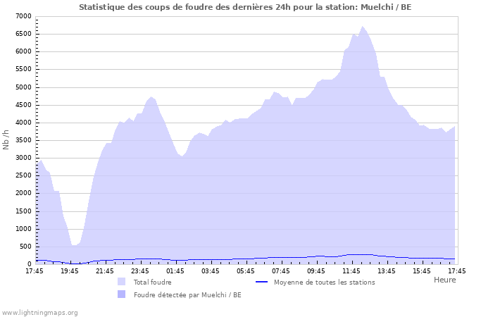 Graphes: Statistique des coups de foudre