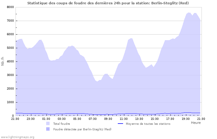 Graphes: Statistique des coups de foudre