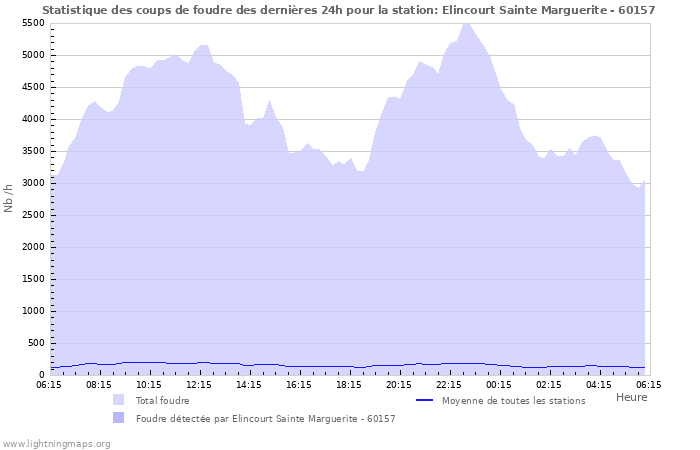 Graphes: Statistique des coups de foudre