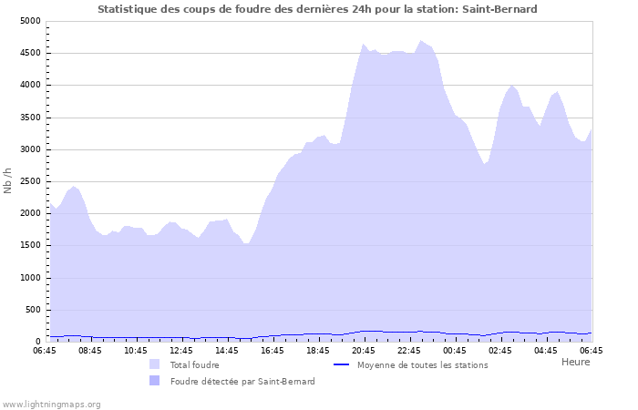 Graphes: Statistique des coups de foudre