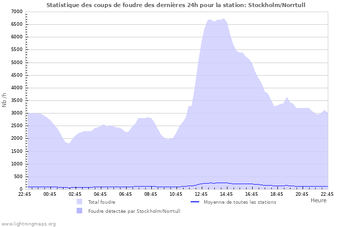 Graphes: Statistique des coups de foudre