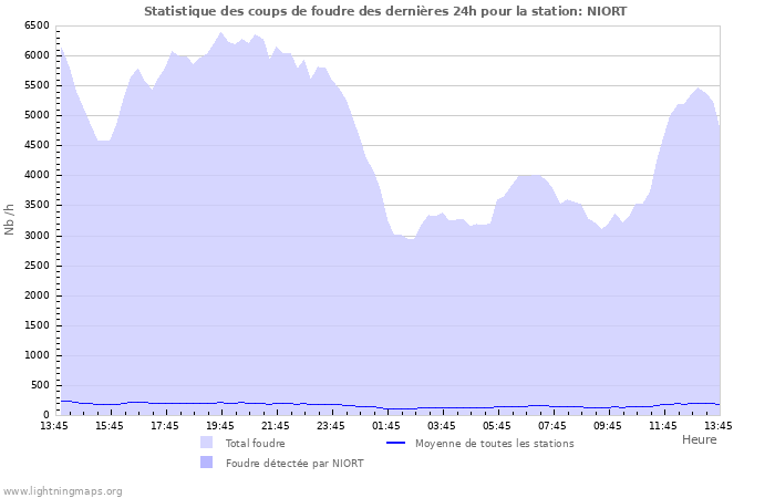 Graphes: Statistique des coups de foudre