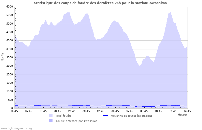 Graphes: Statistique des coups de foudre