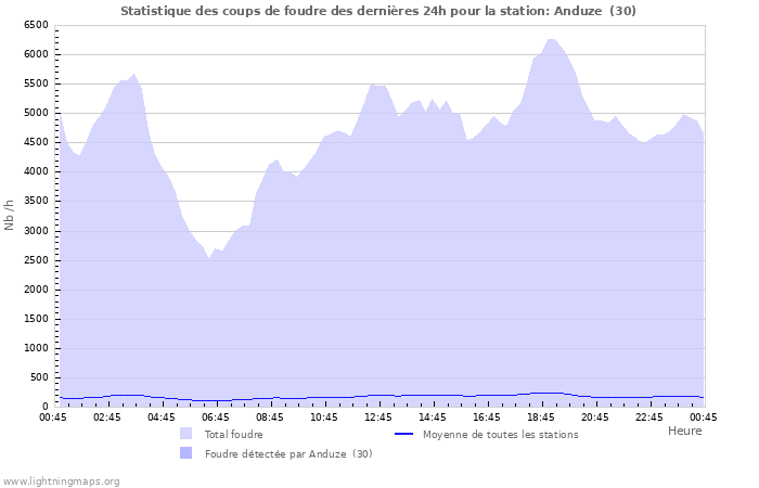 Graphes: Statistique des coups de foudre