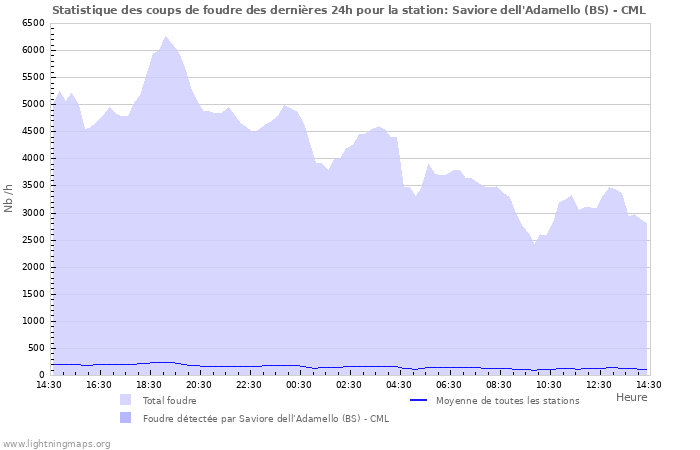 Graphes: Statistique des coups de foudre