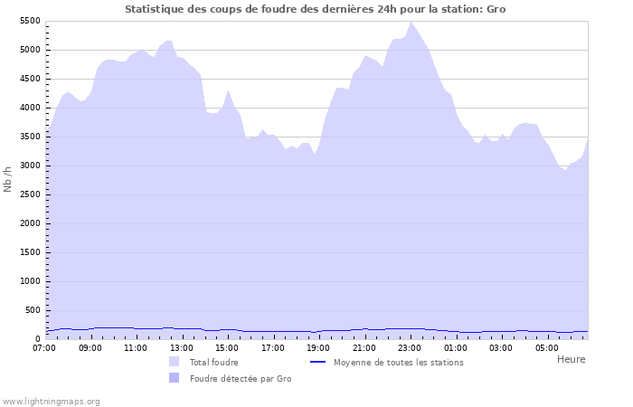 Graphes: Statistique des coups de foudre