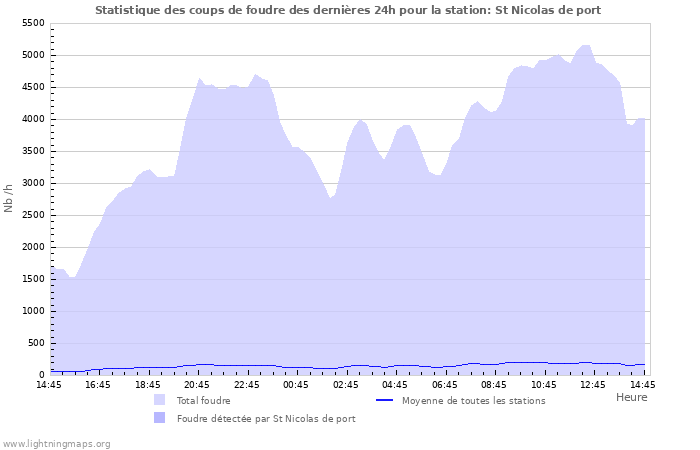 Graphes: Statistique des coups de foudre