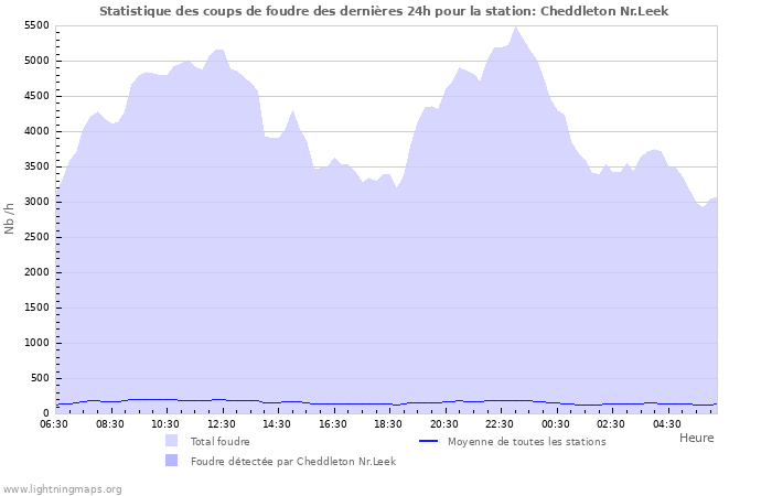 Graphes: Statistique des coups de foudre