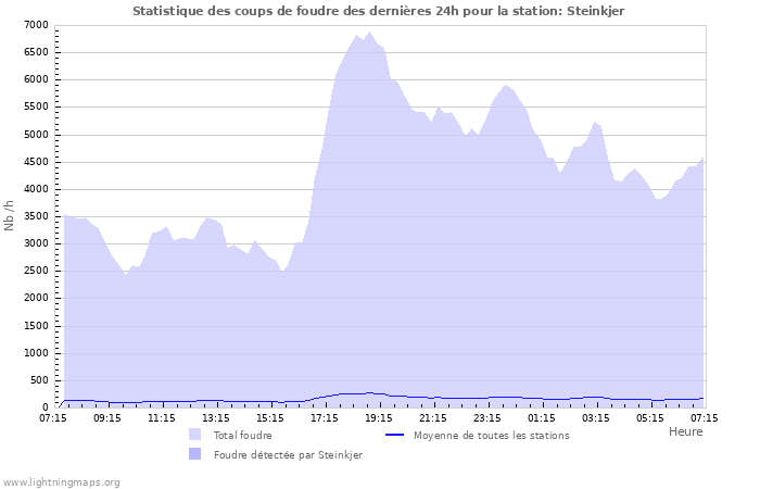 Graphes: Statistique des coups de foudre