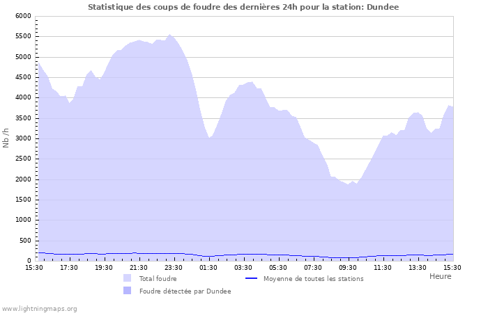 Graphes: Statistique des coups de foudre