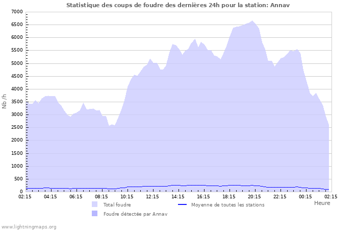 Graphes: Statistique des coups de foudre