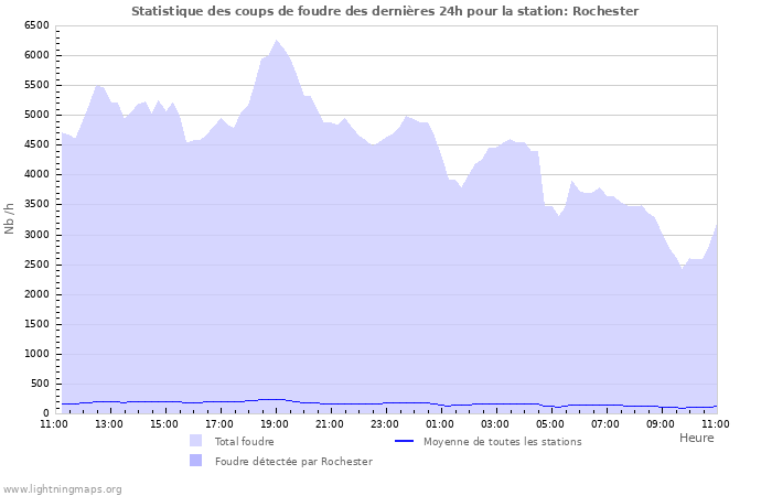 Graphes: Statistique des coups de foudre