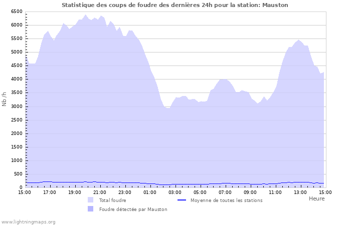 Graphes: Statistique des coups de foudre