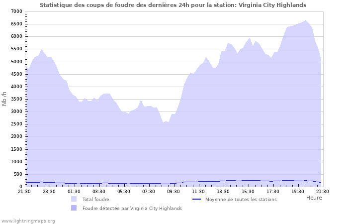 Graphes: Statistique des coups de foudre