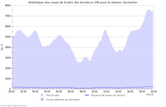 Graphes: Statistique des coups de foudre