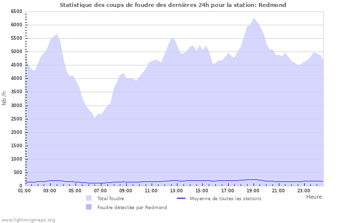 Graphes: Statistique des coups de foudre