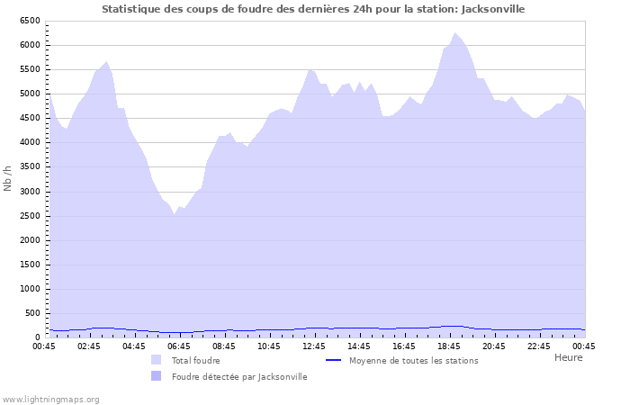 Graphes: Statistique des coups de foudre