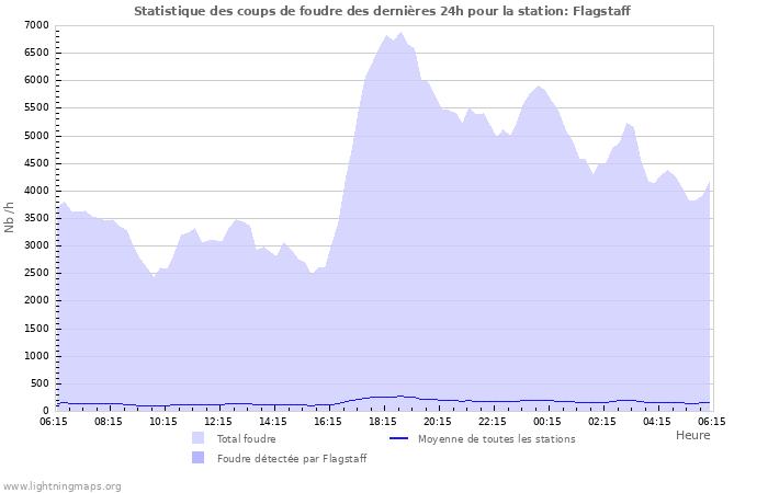 Graphes: Statistique des coups de foudre