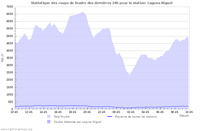 Graphes: Statistique des coups de foudre