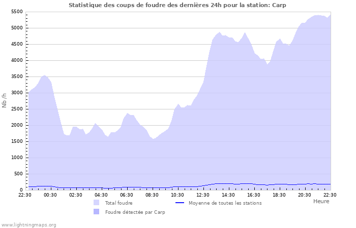 Graphes: Statistique des coups de foudre