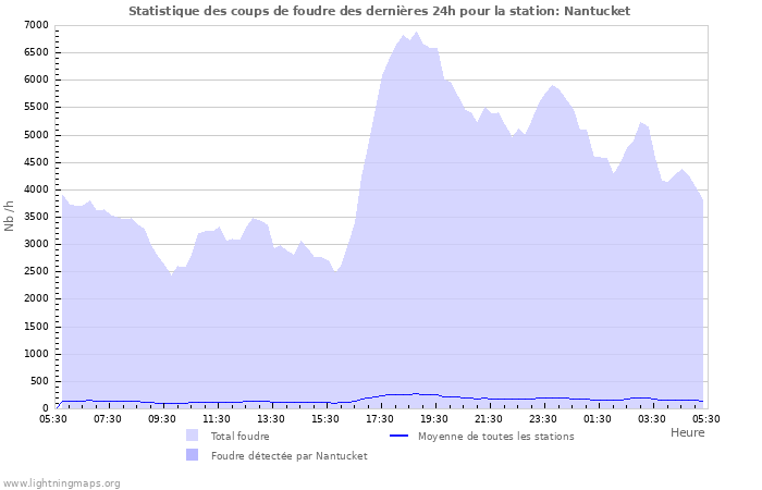 Graphes: Statistique des coups de foudre