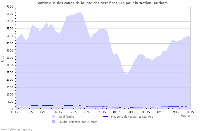 Graphes: Statistique des coups de foudre