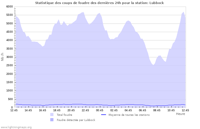 Graphes: Statistique des coups de foudre