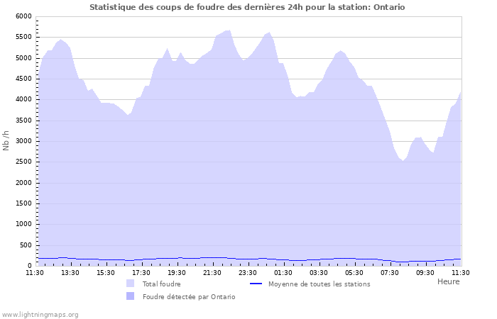 Graphes: Statistique des coups de foudre