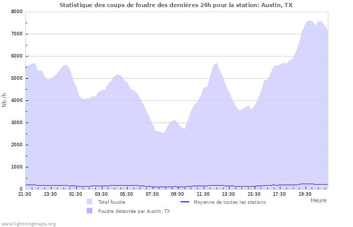 Graphes: Statistique des coups de foudre