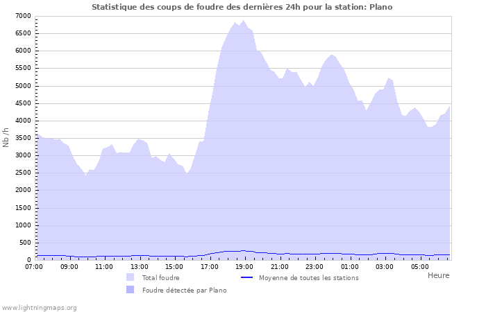 Graphes: Statistique des coups de foudre