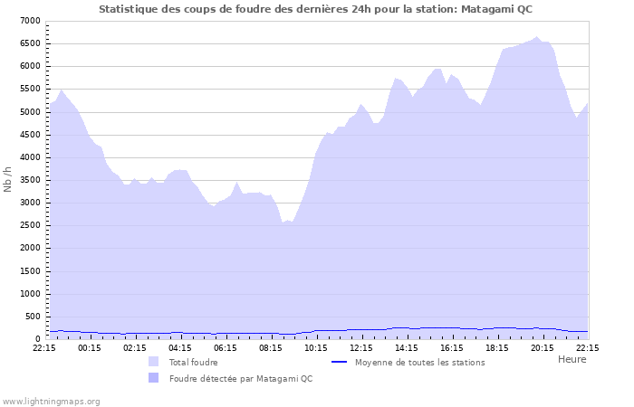 Graphes: Statistique des coups de foudre