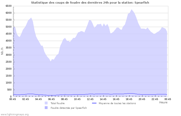 Graphes: Statistique des coups de foudre