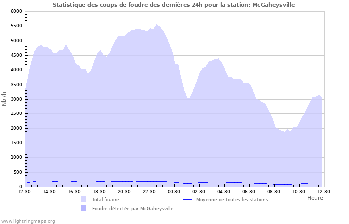 Graphes: Statistique des coups de foudre