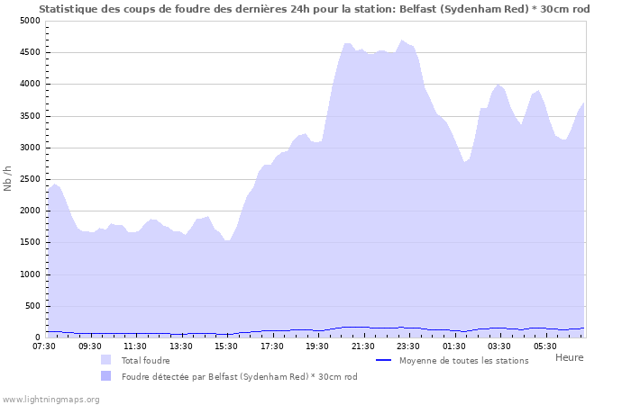 Graphes: Statistique des coups de foudre