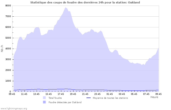 Graphes: Statistique des coups de foudre