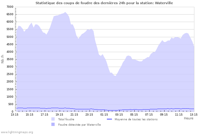 Graphes: Statistique des coups de foudre