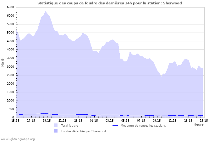 Graphes: Statistique des coups de foudre