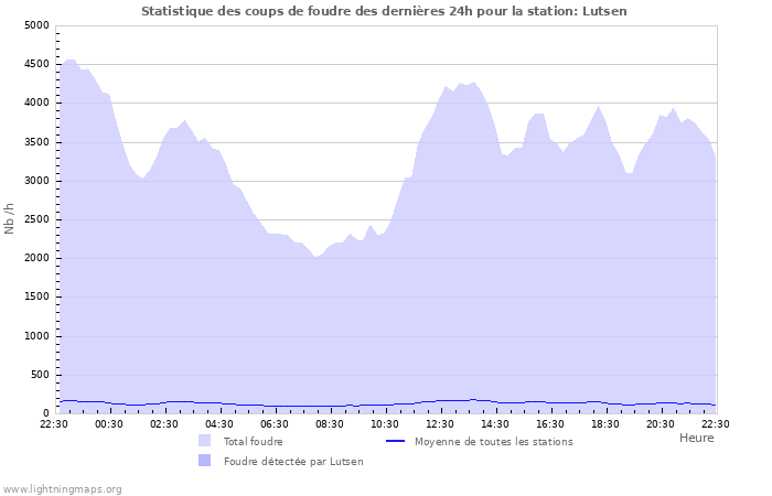 Graphes: Statistique des coups de foudre