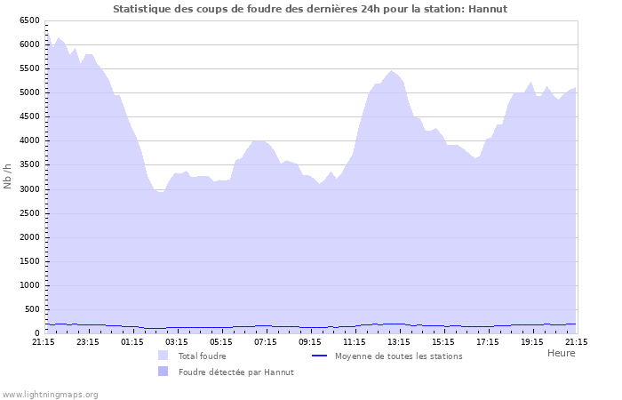 Graphes: Statistique des coups de foudre