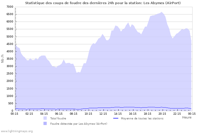 Graphes: Statistique des coups de foudre