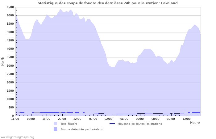 Graphes: Statistique des coups de foudre