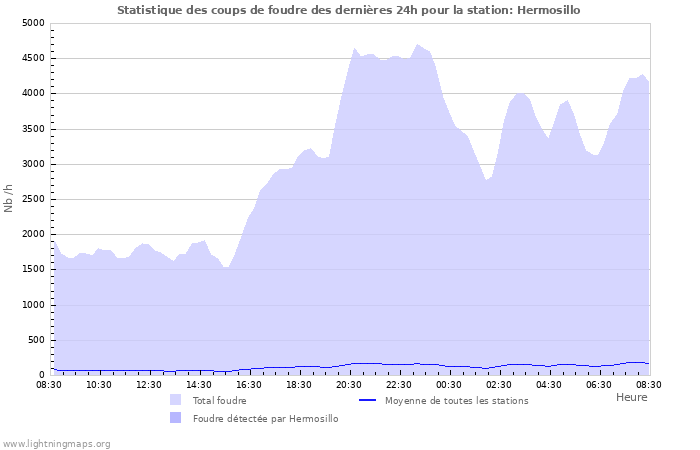 Graphes: Statistique des coups de foudre