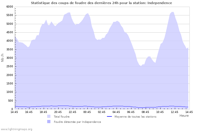 Graphes: Statistique des coups de foudre