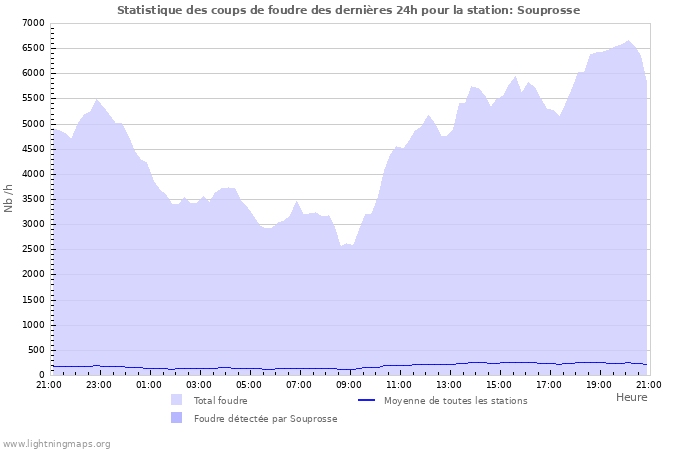 Graphes: Statistique des coups de foudre