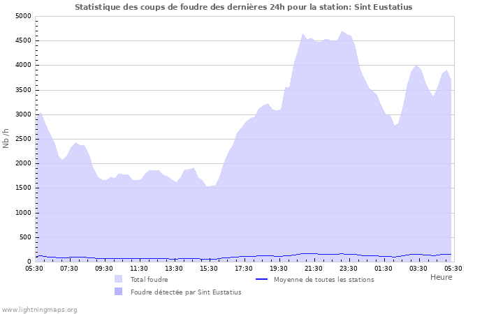 Graphes: Statistique des coups de foudre