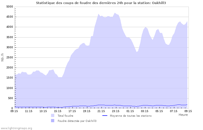 Graphes: Statistique des coups de foudre