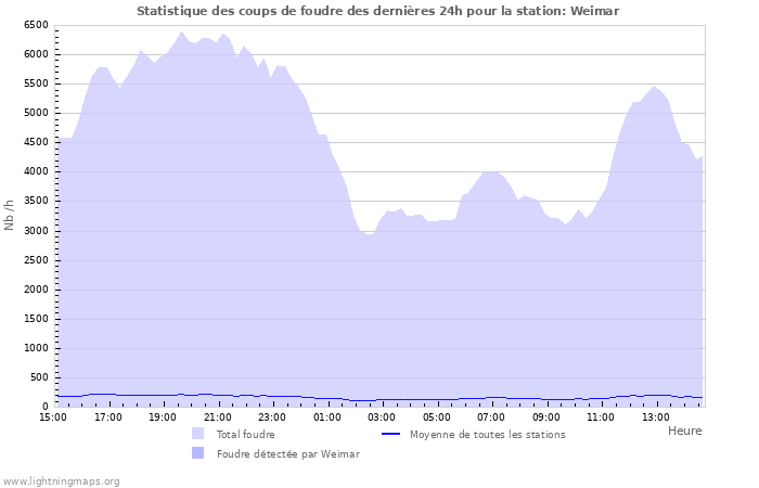 Graphes: Statistique des coups de foudre