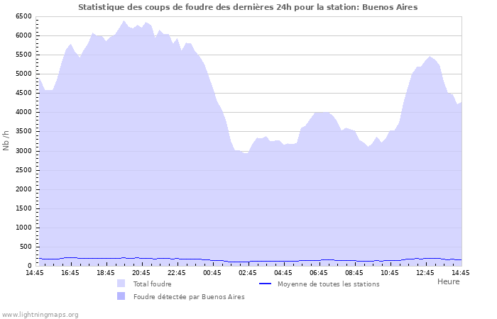 Graphes: Statistique des coups de foudre