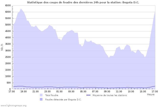 Graphes: Statistique des coups de foudre